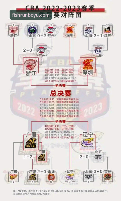博鱼体育入口 CBA季后赛浙江加时逆转宁波晋级八强赛事详解